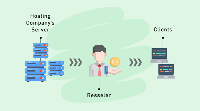 what reseller hosting is and how it works